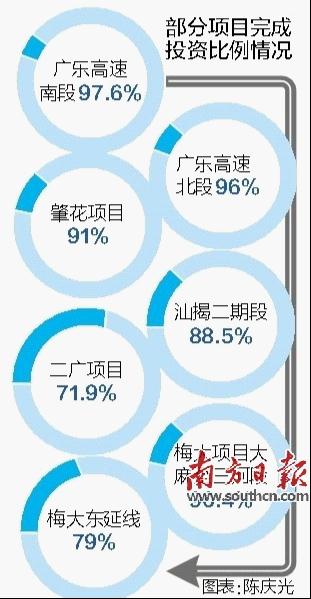 粤高速公路建设启动“夏季攻势”